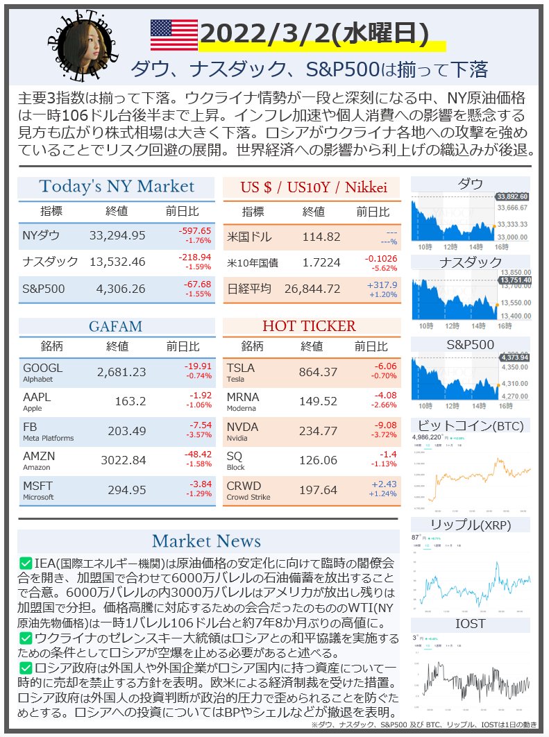 おはようございます。主要3指数は揃って下落。WTI(NY原油先物価格 )が一時1バレル106ドル台に乗せ2014年6月以来の高値水準に。インフレや個人消費への影響が懸念する見方も広がり大きく下落。ウクライナ情勢のさきゆきも不透明。
