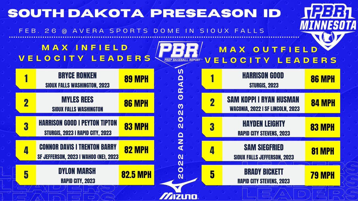 TOP INFIELD AND OUTFIELD VELOCITY

📈 Instant Analysis 📈
➡️bit.ly/3pqwdTQ

<a href="/samkoppi/">Sam Koppi</a> <a href="/ryan_husman/">Ryan Husman</a>