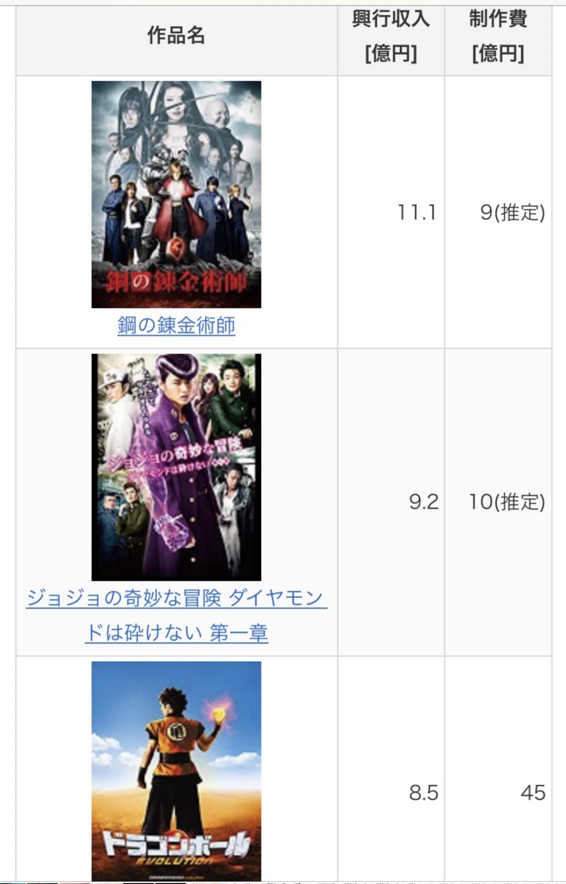 טוויטר 津尾 尋華 בטוויטר 実写版ハガレン続編ですが 大失敗と言われるジョジョ テラフォ Bleach Dbと違ってヒットの壁である興行収入10億を超えなおかつ黒字だったんですよね それでいうとgantzと進撃はるろ剣デスノを超えるヒットでファブル ちはやふる