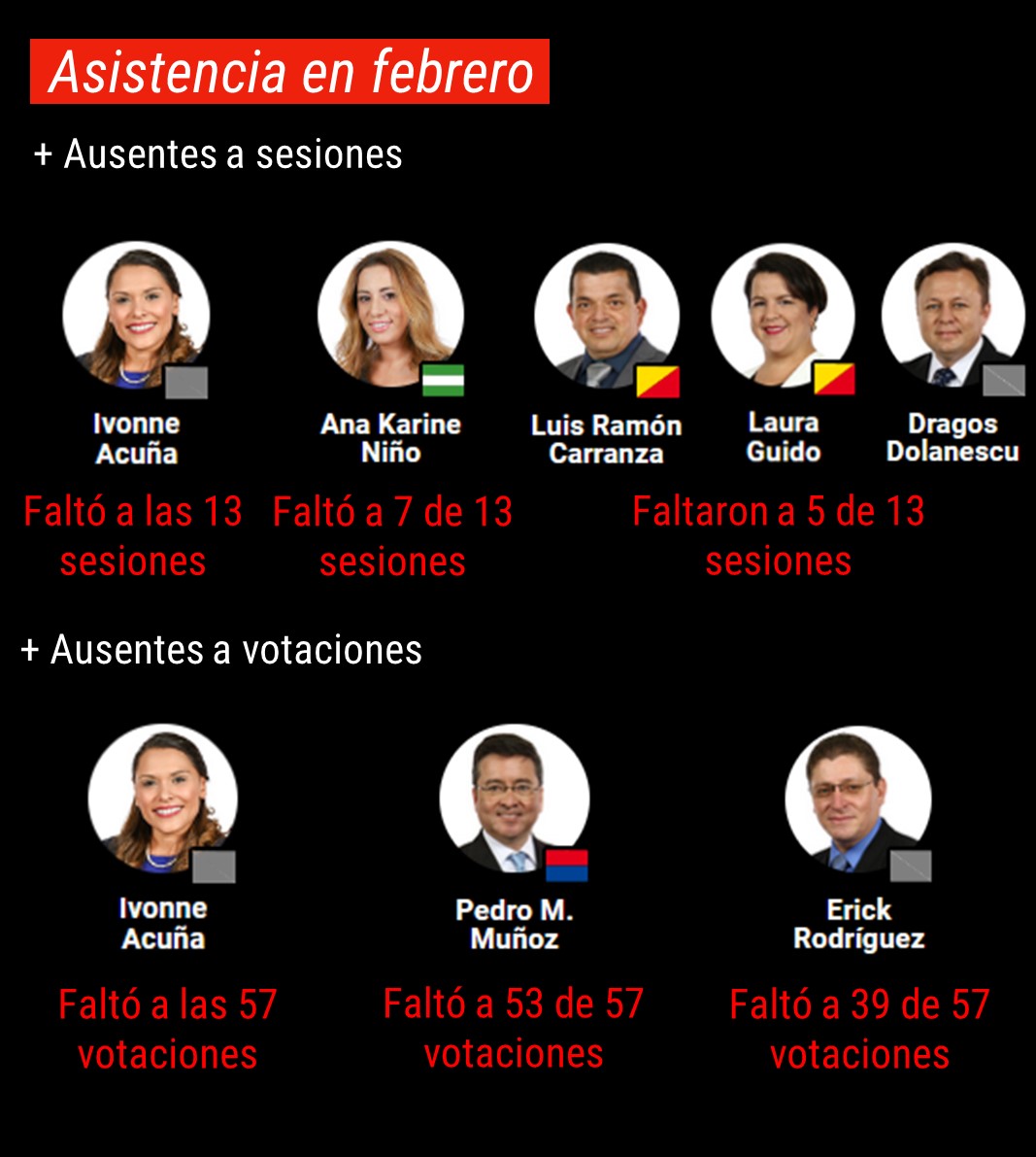 delfinocrc's tweet photo. Las ausencias del mes de febrero en Cuesta de Moras. El historial de asistencia mensual de cada congresista se puede visualizar en: https://t.co/3srGFJv9oV https://t.co/fMz5z1HC2O