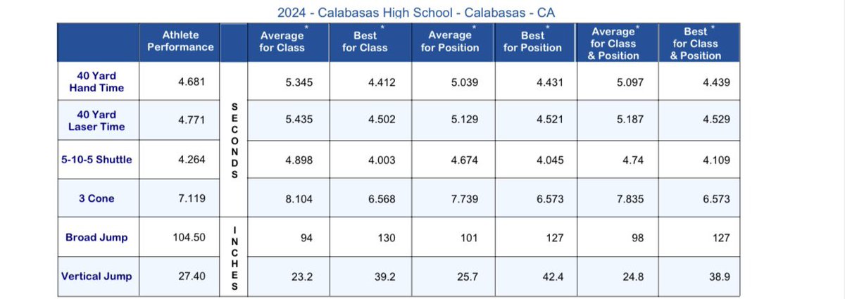 JNazmiyev's tweet photo. LA @Rivals time results. First time combine. @CaryHarris07 @CalabasasFtball https://t.co/2dqTQwaXC7