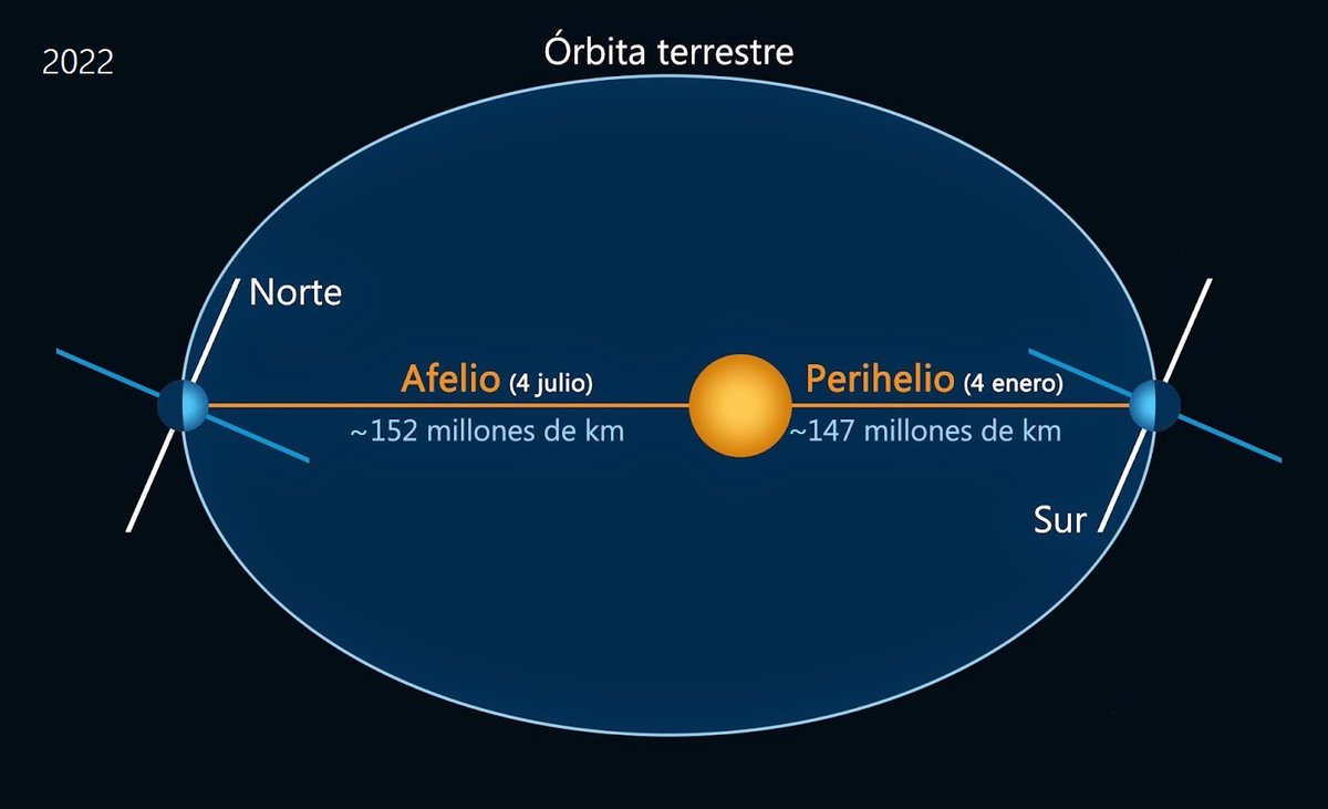 Meteovargas's tweet photo. A propósito de un fake que anda circulando sobre "el APHELION", acá les recuerdo algo que estudiamos en primaria con los movimiento de la Tierra: el Afelio (ocurre todos los julio y es cuando estamos más alejados del Sol) y el Perihelio (ocurre en enero y es lo contrario) https://t.co/wDaTiwbDSY