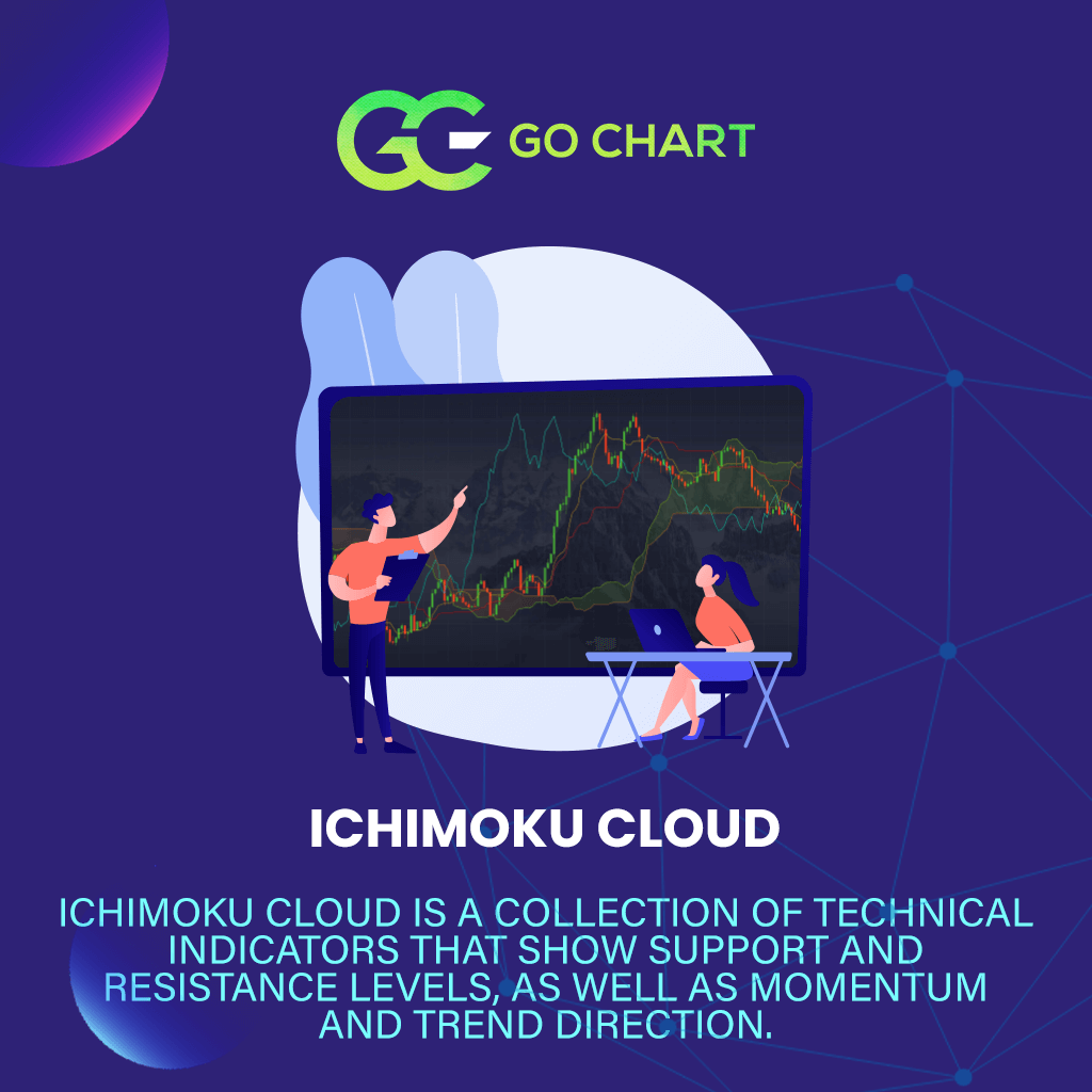 GoChartPlatform's tweet photo. Ichimoku in Japanese means "At One Glace" It is a trend based system founded in 1929 that removes the subjectivity and allows a trader to trade the probabilities. It can be used on any instrument and any time frame.
#GoChart #BSC https://t.co/089E92U356