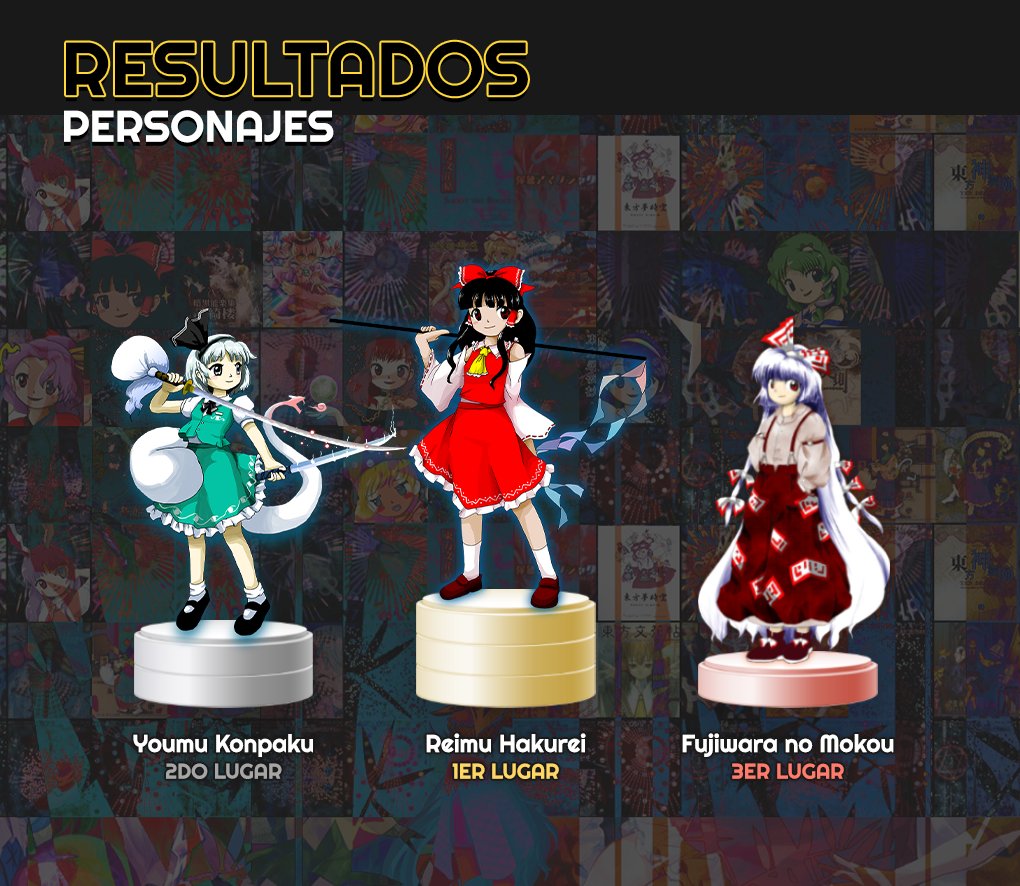 [Encuesta de Popularidad de TH Project 2022]
¡La comunidad ha hablado! ¡Finalmente tenemos los resultados de la encuesta!

Ojalá que sus personajes, juegos y temas favoritos hayan salido en un puesto alto, pero sobre todo que la hayan pasado bien.

es.touhouwiki.net/wiki/Touhou_Wi…