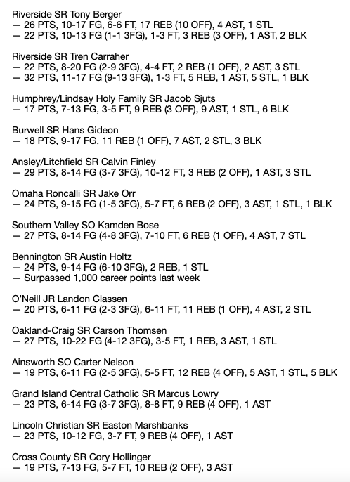 Busy day yesterday, but here is my week 13 #nebpreps boys basketball top performers list. 

Less than two weeks left in the season. Crazy.