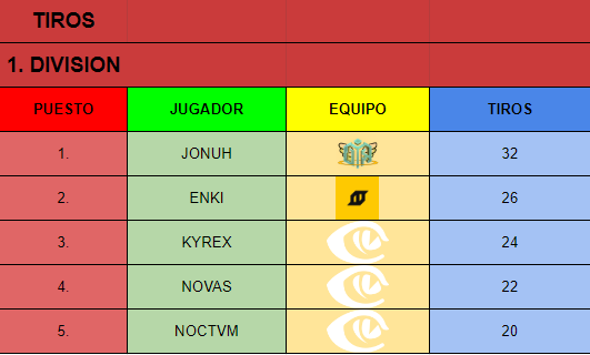 ESP_Demolition's tweet photo. Ya tenemos aquí los jugadores con las mejores estadisticas de la primera división!
Salís en alguna tabla? 🧐 https://t.co/DHWnuJghds