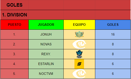 ESP_Demolition's tweet photo. Ya tenemos aquí los jugadores con las mejores estadisticas de la primera división!
Salís en alguna tabla? 🧐 https://t.co/DHWnuJghds