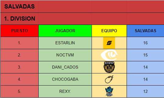 ESP_Demolition's tweet photo. Ya tenemos aquí los jugadores con las mejores estadisticas de la primera división!
Salís en alguna tabla? 🧐 https://t.co/DHWnuJghds