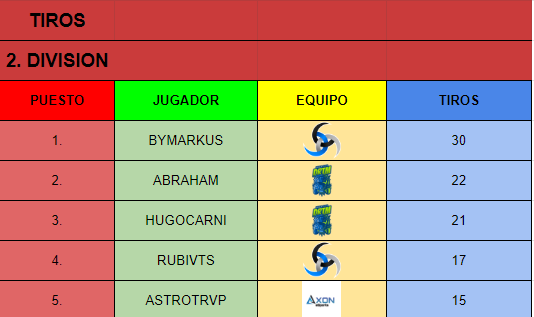 ESP_Demolition's tweet photo. También os dejamos por aquí a los mejores jugadores de la segunda división!
Mucho nivel también 🔥 https://t.co/IvWsQgMLbz