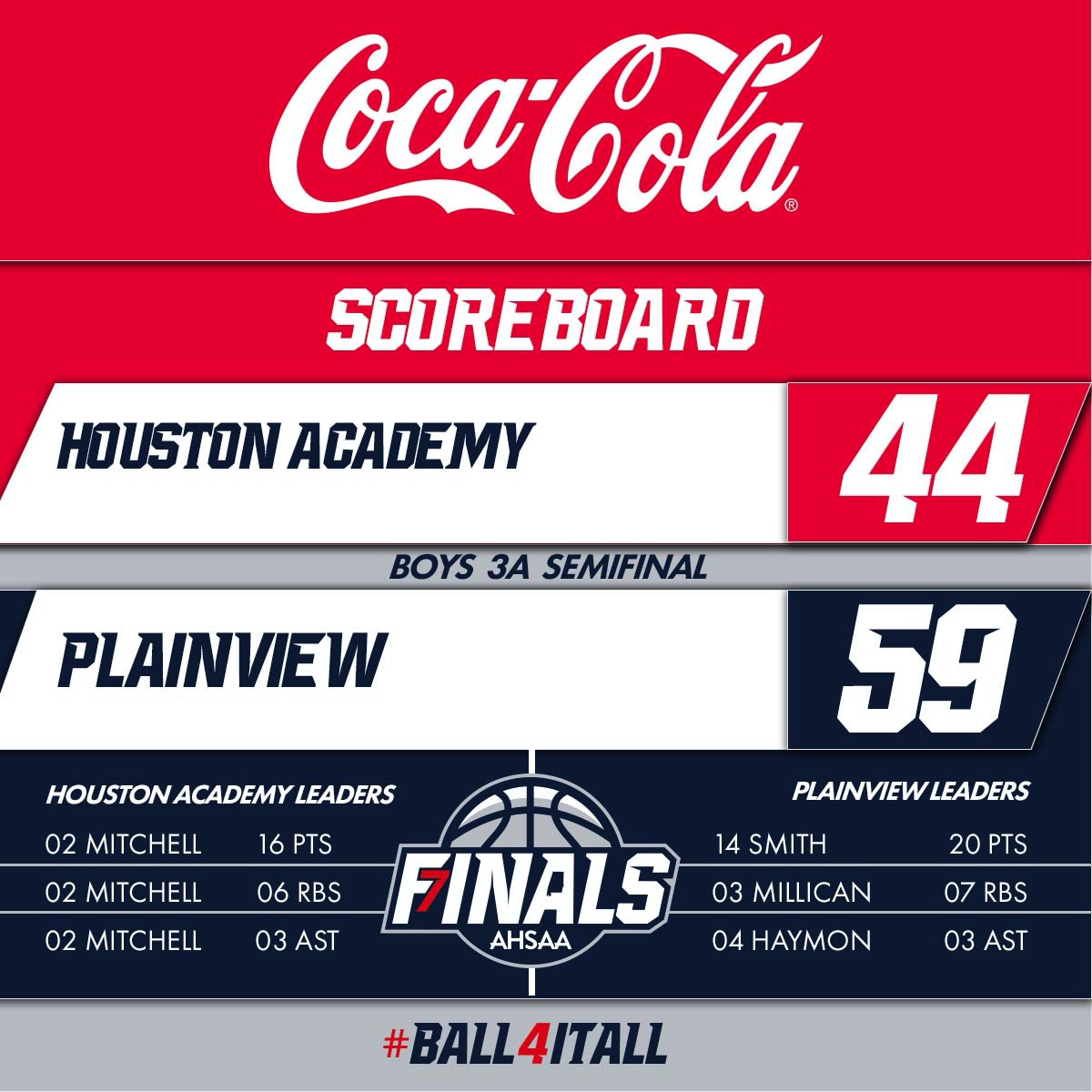 AHSAA_hoops's tweet photo. Your FINAL @CocaCola Scoreboard: @PlainviewHoops secured the win 59-44 against @HARaiders in the #3ABoys Semifinal! ⛹️🏀
 
#StateFinals | #Ball4ItAll | @CocaCola | #3A | @LegacyArena https://t.co/BPRafd3Kxs