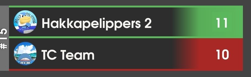 What a crazy Factions rollercoaster for Hakkapelippers 2 again! Couple of 3-0s flying both ways, everything coming to a close in 9-9 situation with last pair in Open Great. <a href="/PoisoningSuper/">SuperPoisoning</a> handled the pressure like a champ and kept up his win streak!

GGs to TC Team!