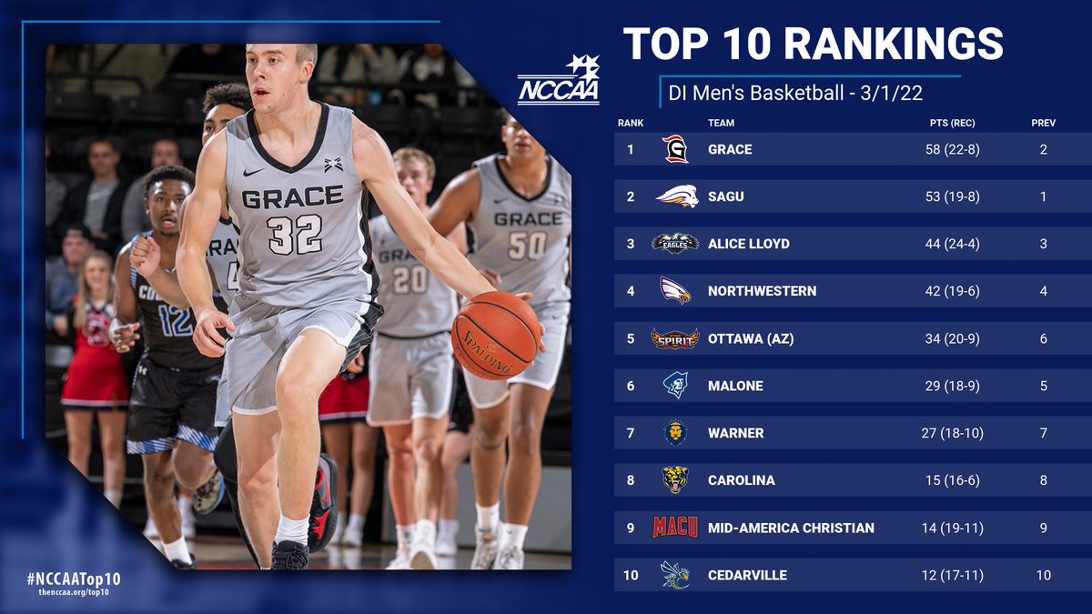 DIM🏀 #NCCAATop10

Grace College retakes the No. 1 spot in the final regular season DI Men's #NCCAABasketball Top 10 Rankings.

the-n.cc/3swrhP2