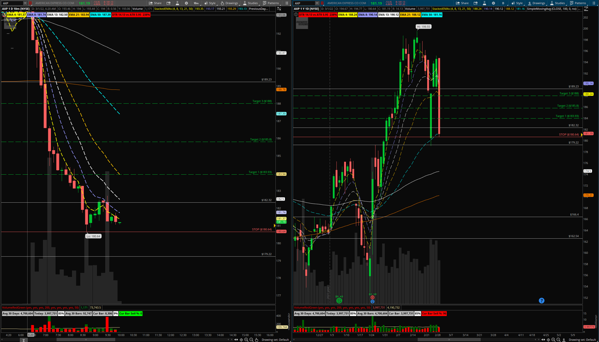 ProphetArmaan's tweet photo. Seeing some bottoming out price action
$AXP 3/18 185C @ 5.15
Stop below 180.64
Targets: 184 / 185.8 / 188
1:4+ risk reward
(This trade could be short-lived because the stop is very tight). https://t.co/JMwj74EKGI