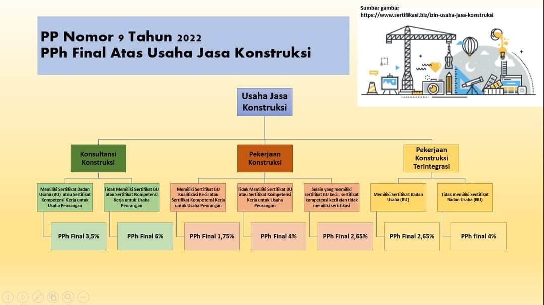 PajakMania's tweet photo. Berikut ringkasan tarif PPh Final Jasa Konstruksi yang terbaru sesuai PP 9 th 2022.

Terima kasih banyak ya yang sudah buat ringkasan ini: https://t.co/cCs7LrRL9b