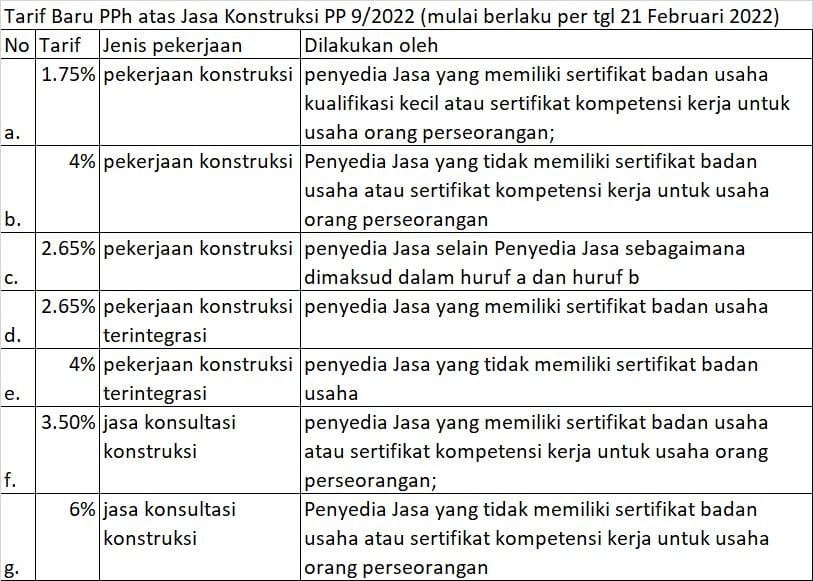 PajakMania's tweet photo. Berikut ringkasan tarif PPh Final Jasa Konstruksi yang terbaru sesuai PP 9 th 2022.

Terima kasih banyak ya yang sudah buat ringkasan ini: https://t.co/cCs7LrRL9b
