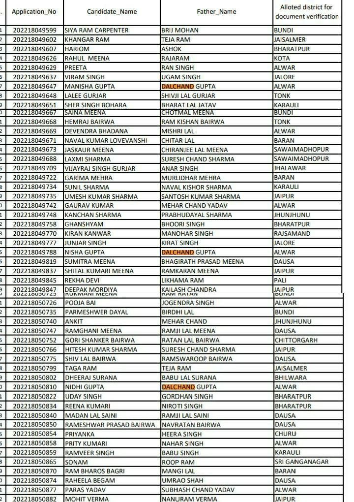 अलवर वाले डालचंद गुप्ता ने पिता होने का पूरा फर्ज निभाया!!
वाह रे रीट 🙏🙏🙏