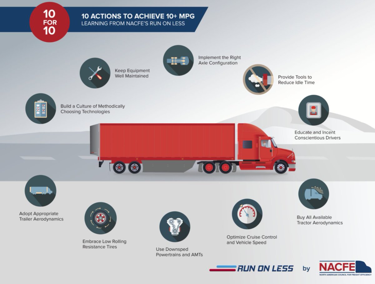 FlowBelow's tweet photo. The key to achieving 10MPG+?
According to @NACFE_Freight - who's sole focus is to help fleets improve freight efficiency - investing in tractor & trailer aerodynamics is a smart move.
https://t.co/ctilNdwsgK
#FlowBelow #Aerodynamic #Trucking https://t.co/yVteyh1wdT