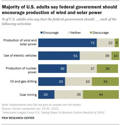pewresearch's tweet photo. More Americans say the federal government should encourage (35%) than discourage (26%) the production of nuclear power, while 37% say the government should do neither. https://t.co/G4dAiVFj8c https://t.co/41OAac4DYT
