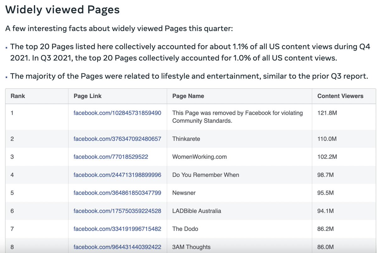 oneunderscore__'s tweet photo. The most widely viewed page on Facebook last quarter was removed for violating the company's Community Standards.
We don't know what the page even was. It reached 121.8 million people.
My colleague @jolingkent has asked Meta to tell us what it is, and they've refused. https://t.co/MIywmhQxaK