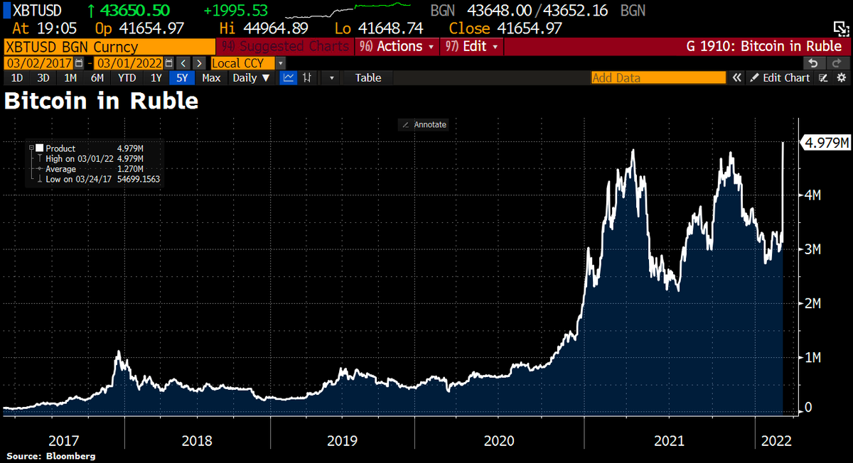 Schuldensuehner's tweet photo. #Bitcoin hit fresh ATH measured in #Russia Ruble. https://t.co/tlEhXFYX7W