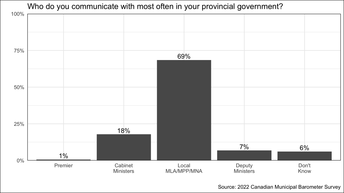 munibarometer's tweet photo. When municipal mayors and councillors communicate with the provincial government, their most common point of contact is, overwhelmingly, their elected provincial counterparts. https://t.co/Areiwn0nTc