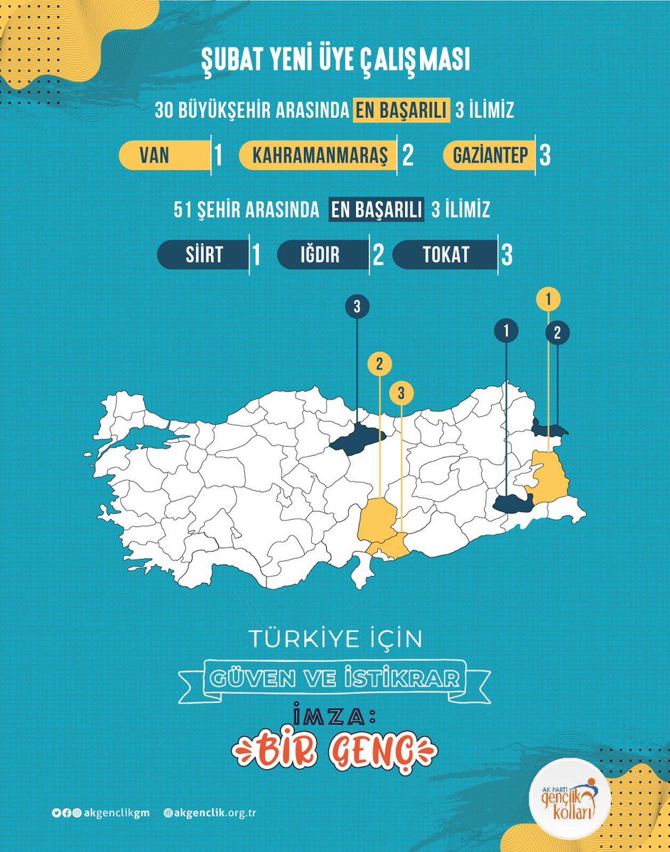 Ak Gençlik Ailesi olarak  büyümeye ve tarih yazmaya devam ediyoruz!💪🏼

Şubat ayı yeni üye çalışmamızda 51 küçük şehrin en başarılıları arasında 2. kez 1. İl olmanın mutluluğunu yaşıyoruz. 🏆

Ak Gençlik Siirt Teşkilatı olarak aramıza katılan arkadaşlarımıza hoşgeldiniz diyoruz.🎉