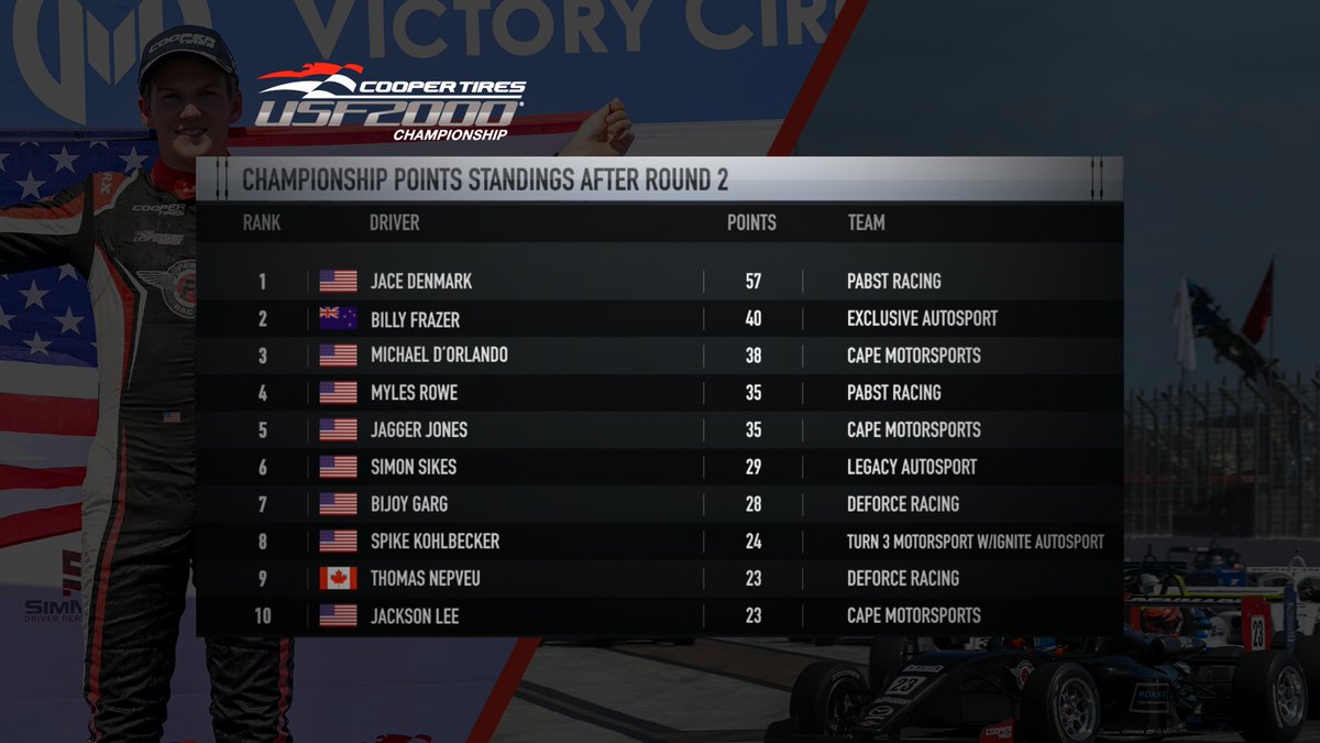 USF2000 Series tweet media