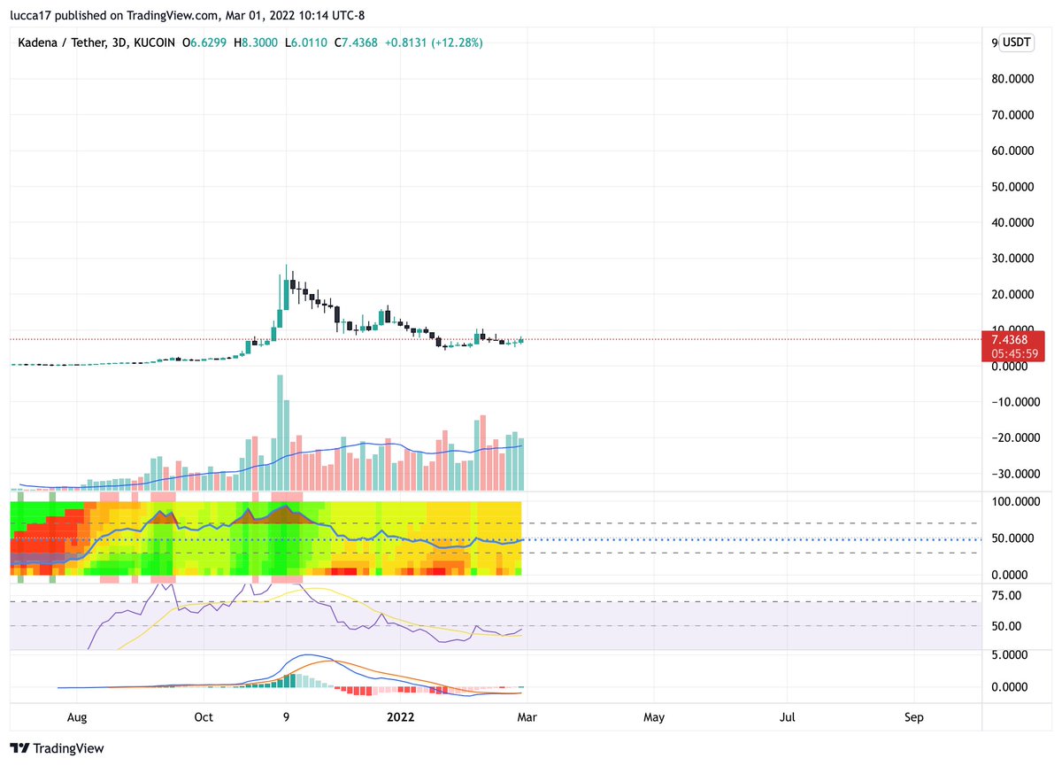 RVixpert's tweet photo. $KDA #3D. One of the most interesting projects out there. 
#RSI below 50 (Bearish).
#MACD (bearish)
M-cap - 1.2B

Consolidation continues...

#Kadena #PoW #potential100x https://t.co/mjbbxRymDj