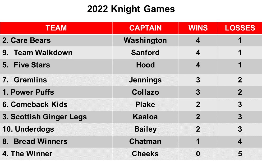 Knight_Strength's tweet photo. With 4 @HHKnights_FB @HHKnightsTrack #KnightGames competition days left the race to the championship crown is still wide open. It’s going to come down to the wire. Who’s going to #reptheshield through to the end? #KnightStrong https://t.co/tIfni6JwIU