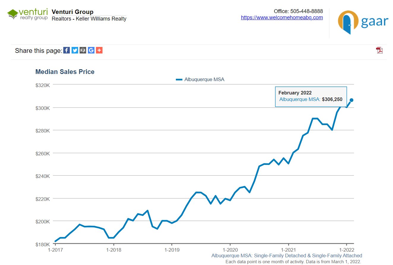 A First Look at the February 2022 Albuquerque Real Estate Market Data