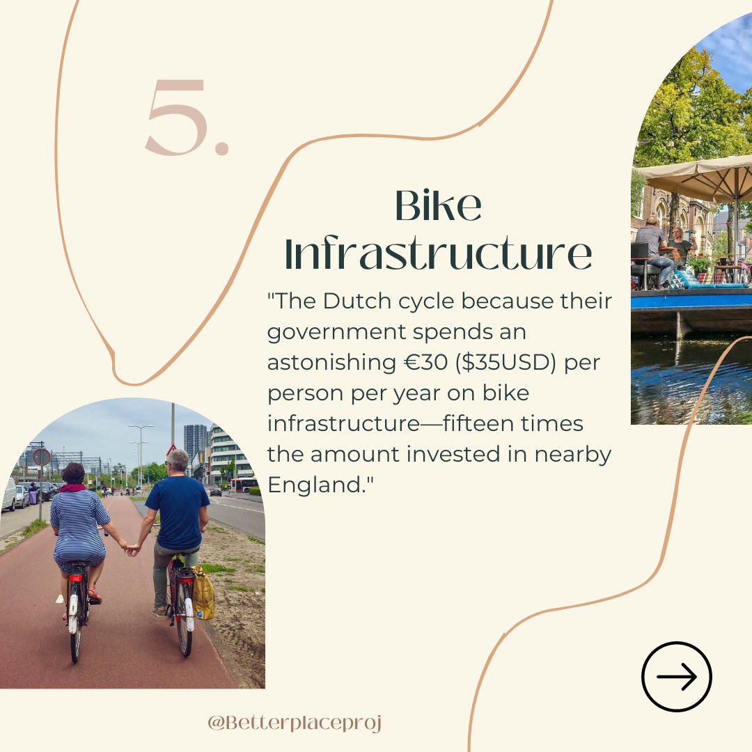 modacitylife's tweet photo. The Dutch don't cycle because their country is flatter, milder, or morally superior to the rest of the world.

It's because they invest €30 per person each year building a network of 35,000 km. of separated lanes and 55,000 km. of traffic-calmed streets.

https://t.co/A7UaFioLWF https://t.co/oOR3TyaYHZ