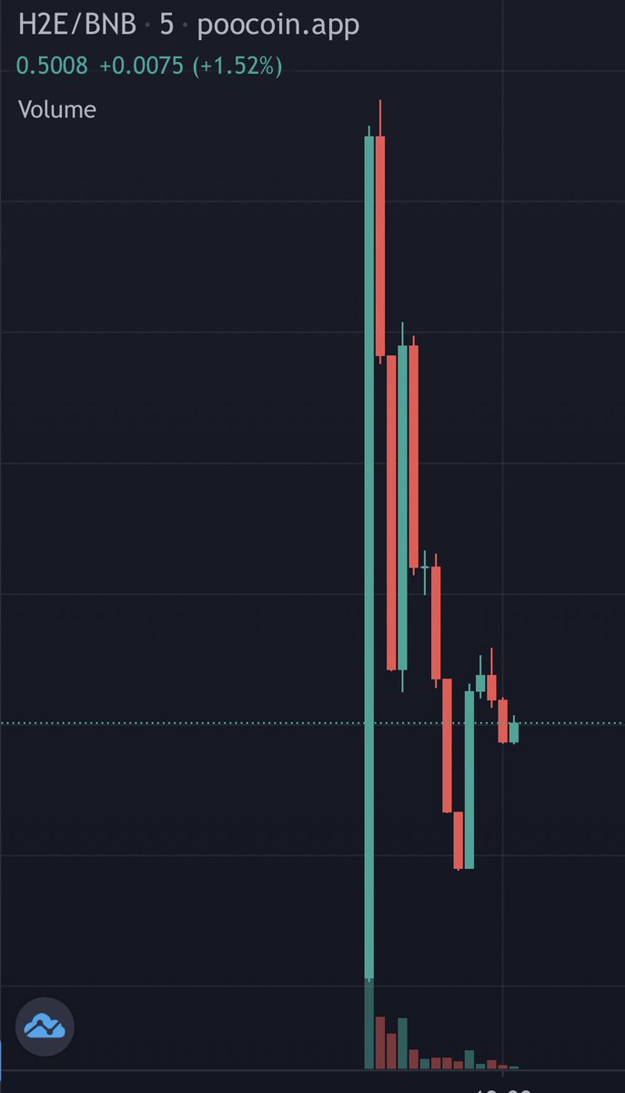 #HoldToEarn is live now! Chart looks ready to go for a reversal!🚀 Cool passive income project with #USDT reflections.💥🤑. Team working hard on marketing.✔️

💰MCAP: $380k

🥞Buy:
pancakeswap.finance/swap?outputCur…

📈Chart:
poocoin.app/tokens/0x9d97c…

💬TG:
t.me/HoldToEarn