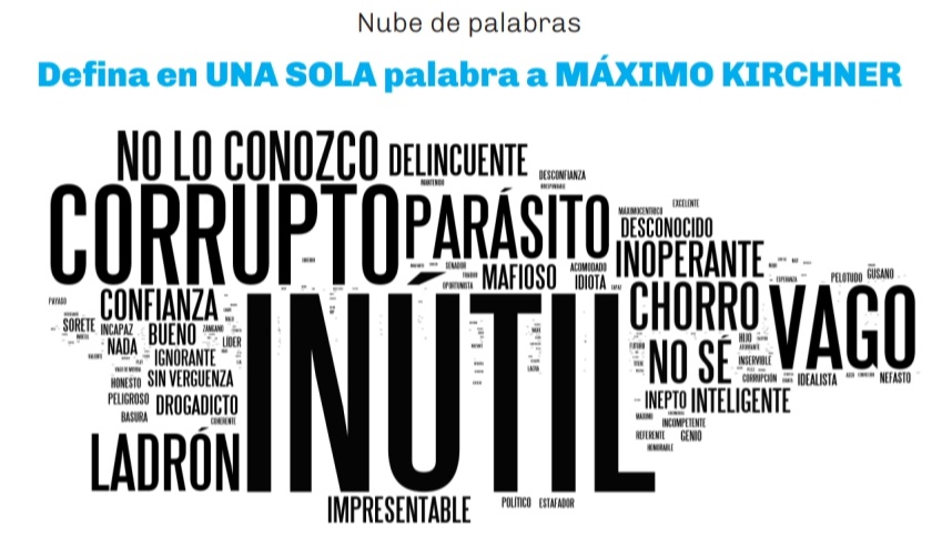marialpdiez's tweet image. Máximo Kirchner faltando a su primer día d trabajo dl año, en su primer trabajo en su vida, nos da la razón al 90% d argentinos. Esperemos q esto sea por fin, el fin dl #ElPeorGobiernoDeLaHistoria