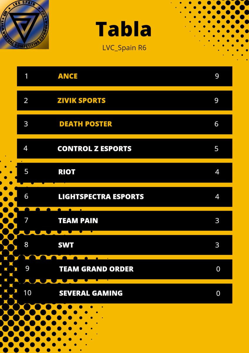 Anceest's tweet photo. SOMOS LIDERES !!!
🏆 #LVC_Spain Rainbow 6 🎮
Seguiremos peleando para mantenenos en top
#WeAreAncestrals 🏹 https://t.co/z8RwoKMVuA