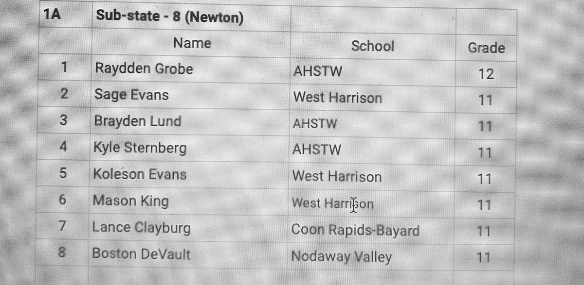 NVboyshoops's tweet image. Congrats to @DevaultBoston for earning All-Substate Team for our substate! @ksibradio @d2mart @bennettblk @AdairPress