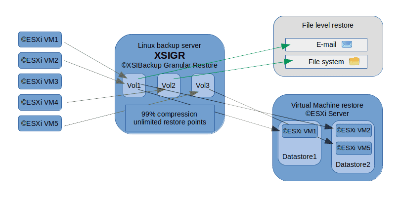 XSIBackup's tweet photo. Enterprise ©VMWare ©ESXi Backup 
https://t.co/tJdH5YI7Mv
Full block deduplication and granular recovery of files from unlimited restore points. Local and over IP to Linux hosts.
#vmware #esxi #backup #deduplication #replication https://t.co/QsqYwAqtAX