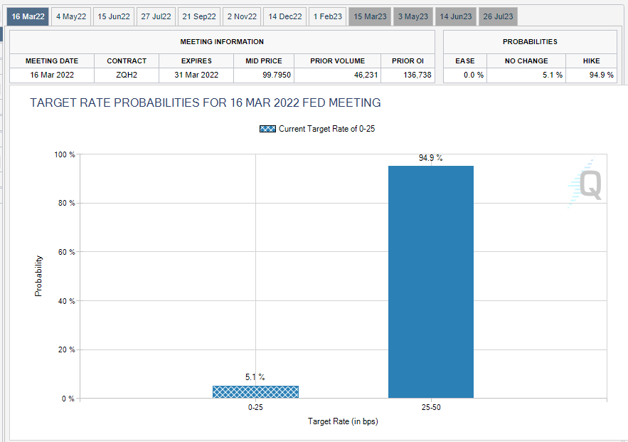 biancoresearch's tweet photo. The fed funds futures market is now pricing in a 5% probability of NO HIKE in March.  First time in many weeks NO HIKE is on the board.

And no, this is not bullish.  

5% NO HIKE in March means the market is starting to price in a "everything hits the fan" scenario. https://t.co/Yn3LMkFJUC