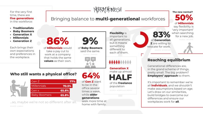 In the past, employers have been busy adapting and succumbing to the changing needs of #GenX and #Millennials. 

But now, having weathered a pandemic, the 2022 office will have a completely new landscape.