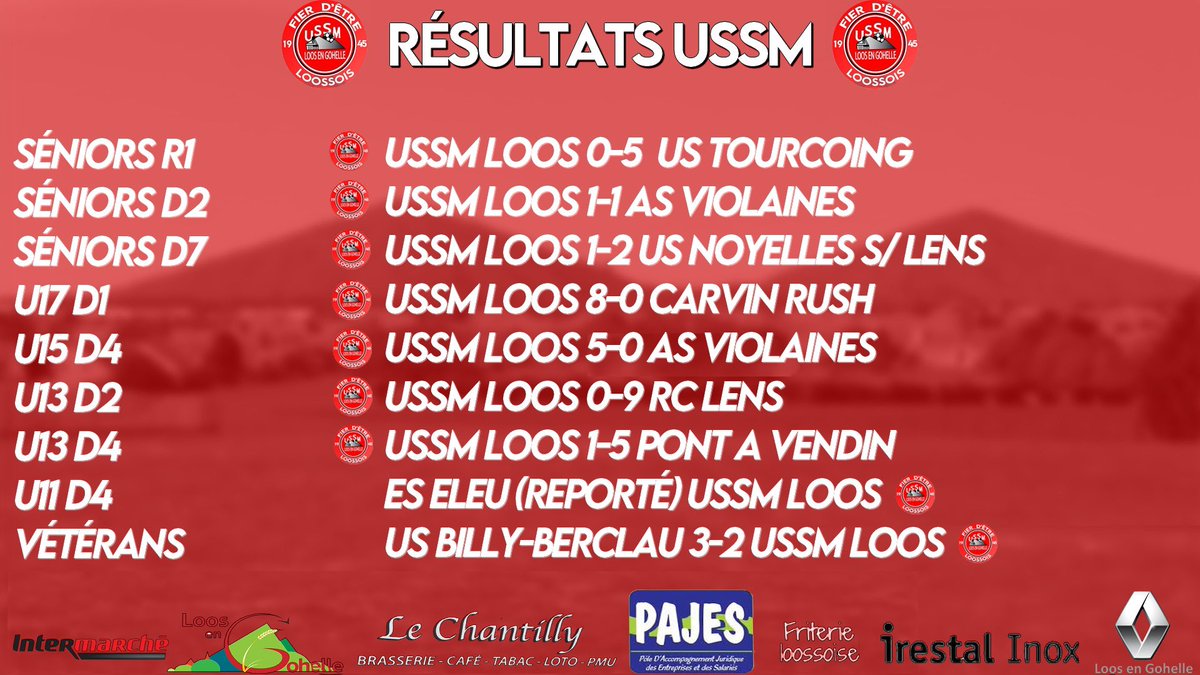 USSMLoos's tweet photo. Voici les résultats de nos équipes ce week-end.
Un week-end entre positif et négatif, mais il ne faut rien lâcher et travailler, le prochain sera meilleur ! Allez Loos ! #USSMLoos❤️🤍 https://t.co/LYLMnRQXvR