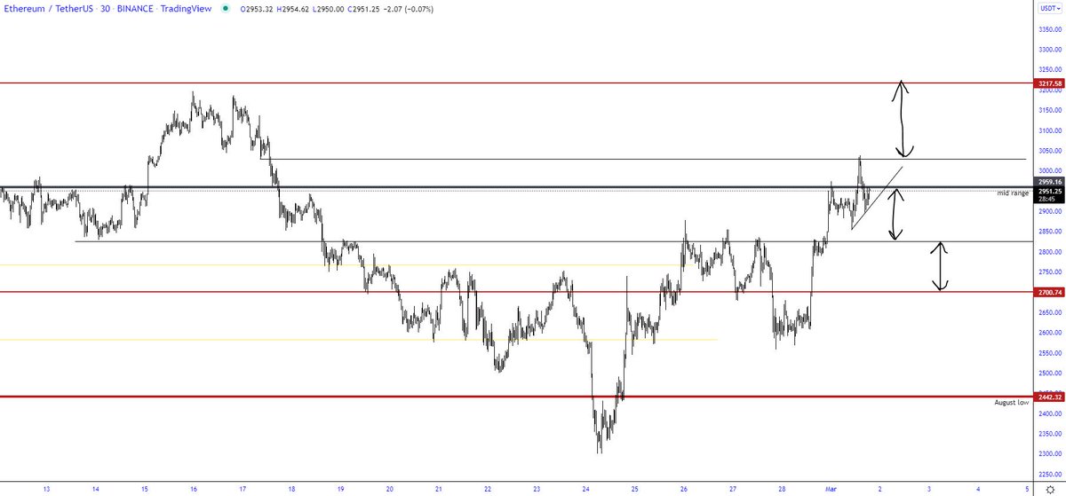 trader1sz's tweet photo. $ETHUSD ranges im looking at https://t.co/9kylfeNjuT