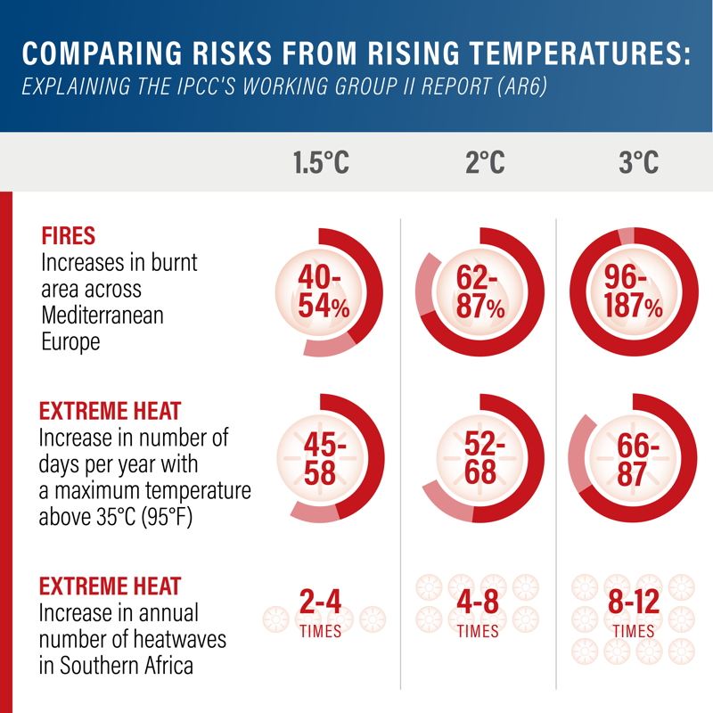 WorldResources's tweet photo. The @IPCC_CH’s #ClimateReport finds that some climate risks are already too severe to adapt to. Urgent actions are needed now address the resulting #LossAndDamage.