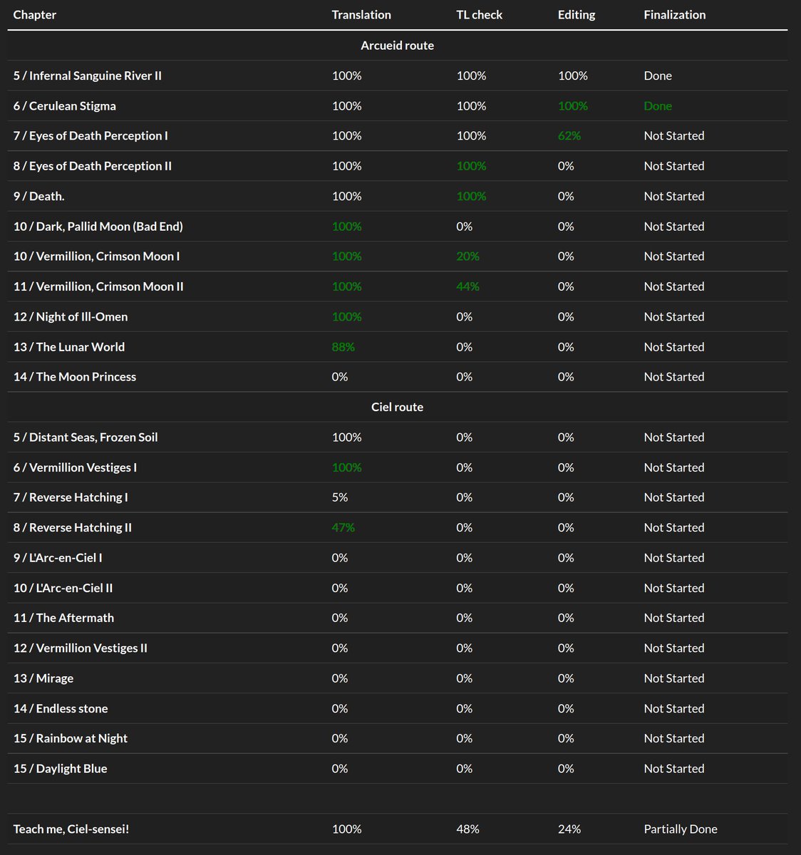 Periodic progress report: 
- Arcueid route translation is now complete up to day 12, almost finished up to day 13 and TLC is finished up to day 9.
- Ciel route translation is complete for day 6.
For up to date progress, please visit our website tsukihimates.com/progress/