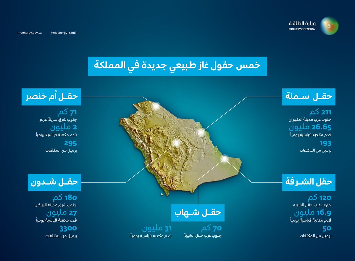 AJELNEWS24's tweet photo. بحمد الله ..

السعودية 🇸🇦🇸🇦 تعيش اليوم فوق بحر من الغاز والنفط .. بعد اكتشاف عدد من حقول الغاز الجديدة هذا الأسبوع :

✅حقل "شدون "في المنطقة الوسطى

✅حقل "شهاب " في الربع الخالي

✅حقل "الشرفة"  في الربع الخالي

✅حقل "أم خنصر"في الحدود الشمالية

✅حقل "سمنة" في المنطقة الشرقية https://t.co/yFCa2bvna5