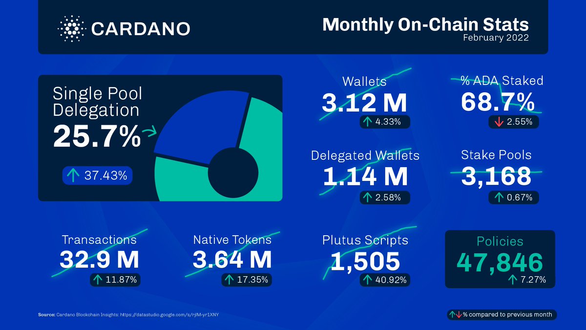 Cardano's tweet image. Let's take a look at our February roundup of #Cardano on-chain stats. 📊

👆 A positive increase in key stats is showing strong progress for the protocol and a nice uplift in single pool delegation supporting the decentralization of the network. 
bit.ly/36TCCjY
