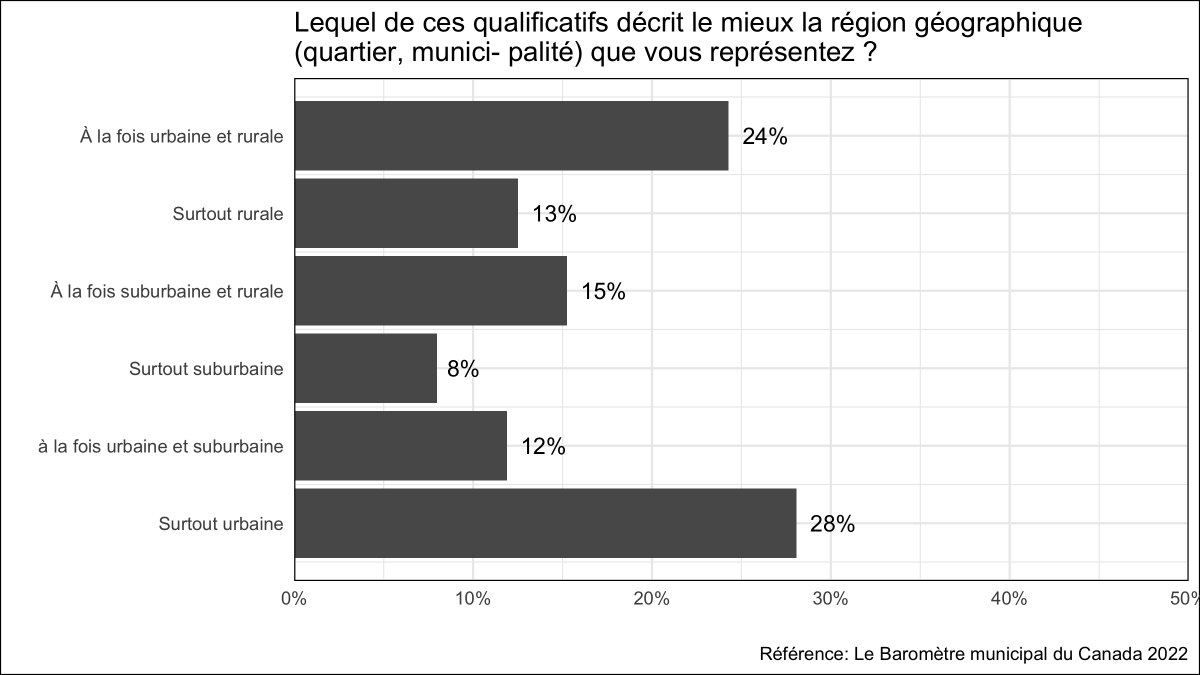 munibarometer's tweet photo. Les maire.sse.s et les conseiller.ère.s https://t.co/6cSlsMeg8j.s considèrent les villes qu'ils et elles représentent de différentes manières; allant de "principalement urbain" à "principalement rural", tout en incluant les possibilités qui se trouvent entre les deux choix. https://t.co/TMZU5ud4h3