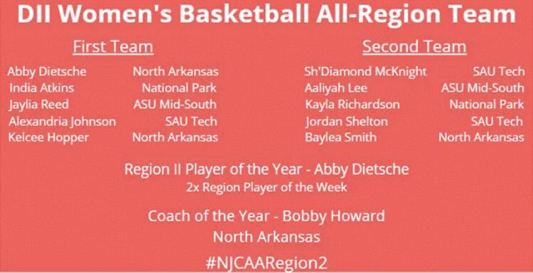 PioneerTeams's tweet photo. 🏀Congrats to our Lady Pioneer NJCAA DII Region 2 award winners!

⭐️Abby Dietsche - 1st Team All-Region &amp; Player of the Year
⭐️Kelcee Hopper - 1st Team All-Region
⭐️Baylea Smith - 2nd Team All-Region
⭐️Bobby Howard - Coach of the Year

Big year for Northark Women’s Basketball! https://t.co/jLerVlJ5pF