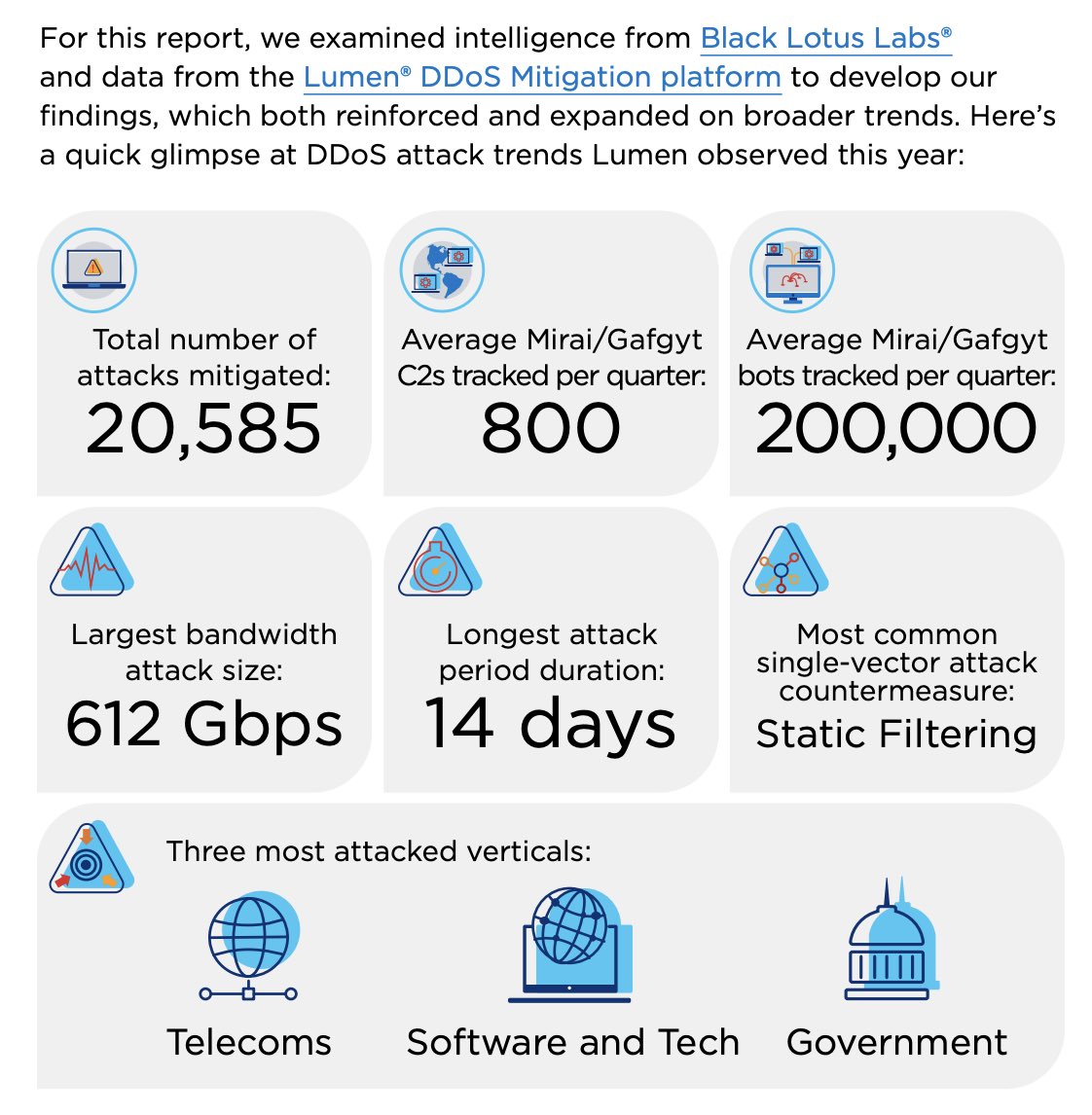 The level of scale of Lumen’s Black Lotus Labs is really notable. Check out these stats… #LumenAR <a href="/LumenTechCo/">Lumen</a>