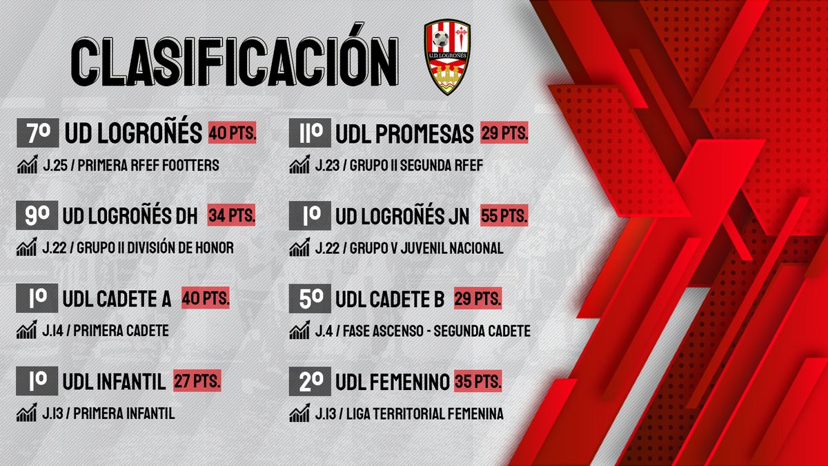 UDLogrones's tweet photo. 📈 Así tenemos en la tabla a nuestros equipos blanquirrojos. 👇

#CanteraUDLog #PasiónBlanquirroja 🤍❤️ https://t.co/8mS20S8Luk