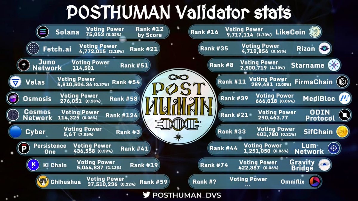 POSTHUMAN_DVS's tweet photo. We glad to share our stats in one simple picture!
POSTHUMAN delegators of all this networks will receive StakeDrop of $PHMN

Snapshoot will be at Q2-2022

Detailed information coming soon! Now we little bit busy with supporting of people from Ukraine... https://t.co/nXqL5Q18CT