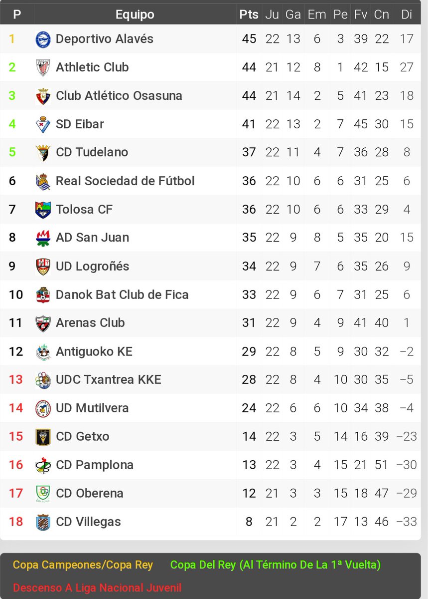 CanteraUDLog's tweet photo. Dolorosa derrota del Juvenil A en Tudela (2-1). Noe sumó un nuevo gol (14), para seguir pichichi del grupo. Los perseguidores vienen muy, pero que muy fuertes. La categoría no perdona. ¡Confianza 💯 por 💯 en todos vosotros, campeones! https://t.co/RwRSJdr7n9